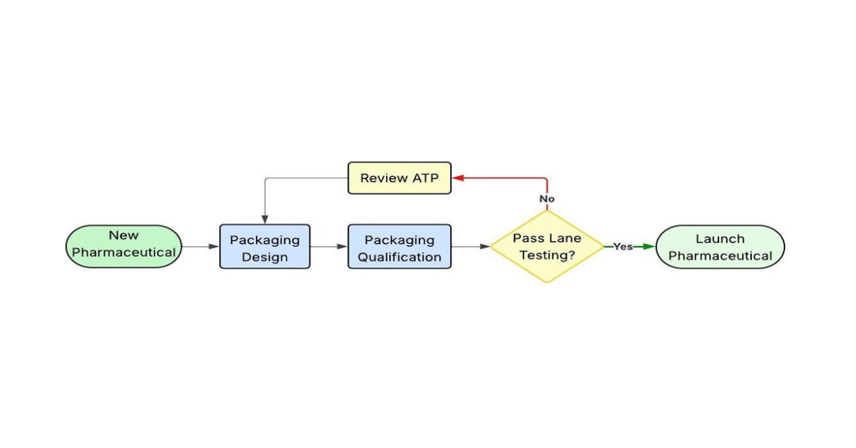 Fitting Ambient Temperature Profiles to Your Shipping Method