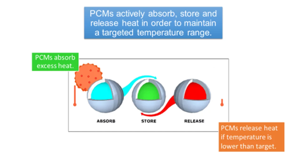 Phase Change Materials in Thermal Protective Packaging